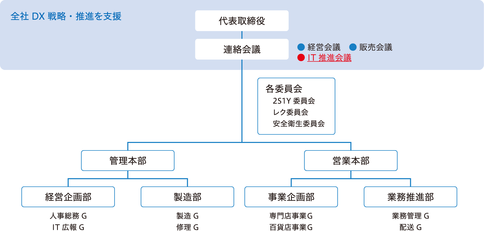 全社DX戦略・推進を支援