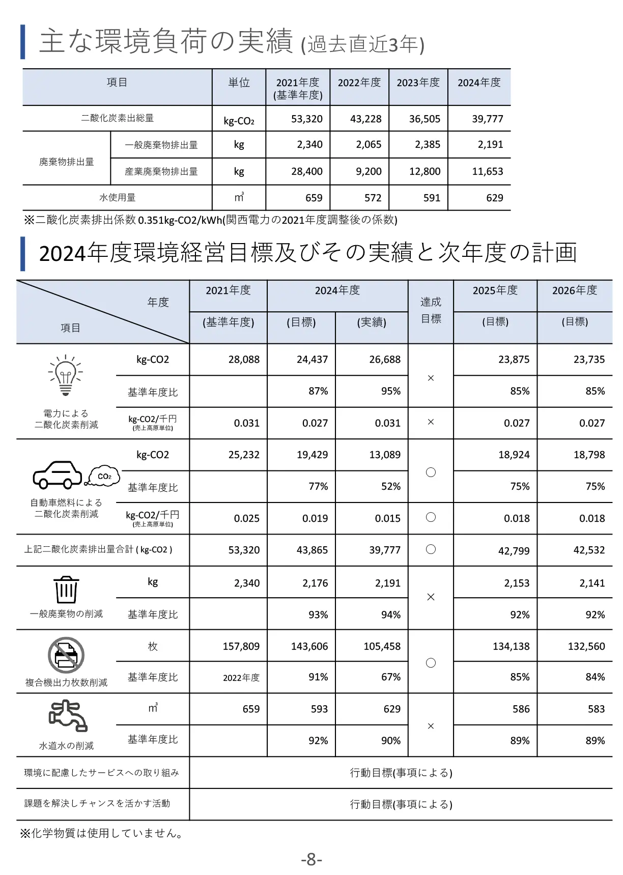 「エコアクション21」環境活動レポート